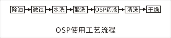 OSP使用工藝流程介紹